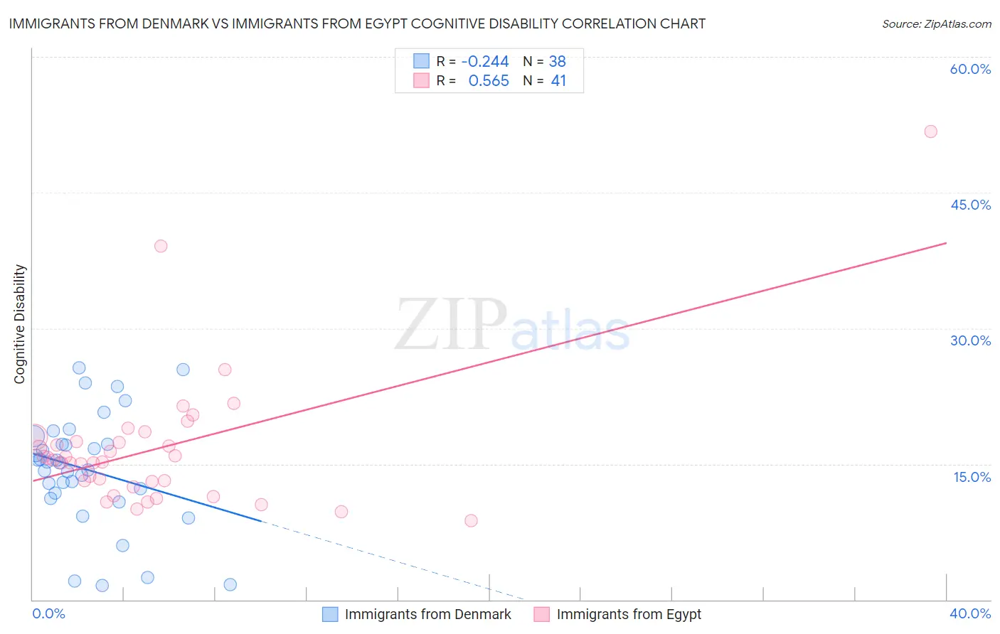 Immigrants from Denmark vs Immigrants from Egypt Cognitive Disability
