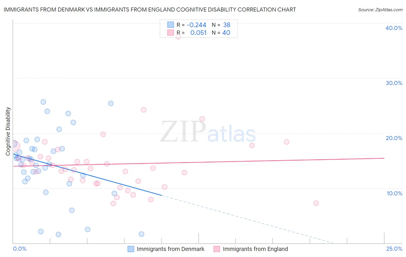 Immigrants from Denmark vs Immigrants from England Cognitive Disability