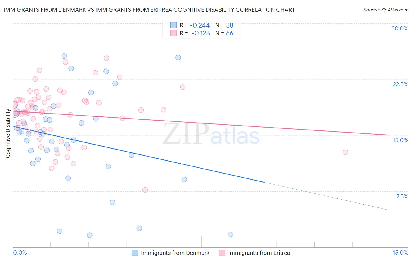 Immigrants from Denmark vs Immigrants from Eritrea Cognitive Disability
