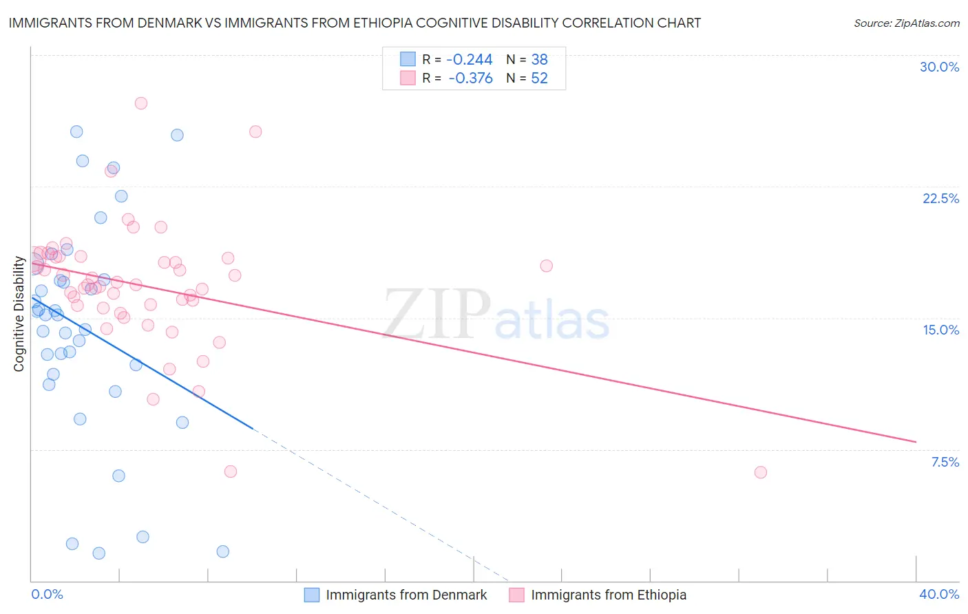 Immigrants from Denmark vs Immigrants from Ethiopia Cognitive Disability