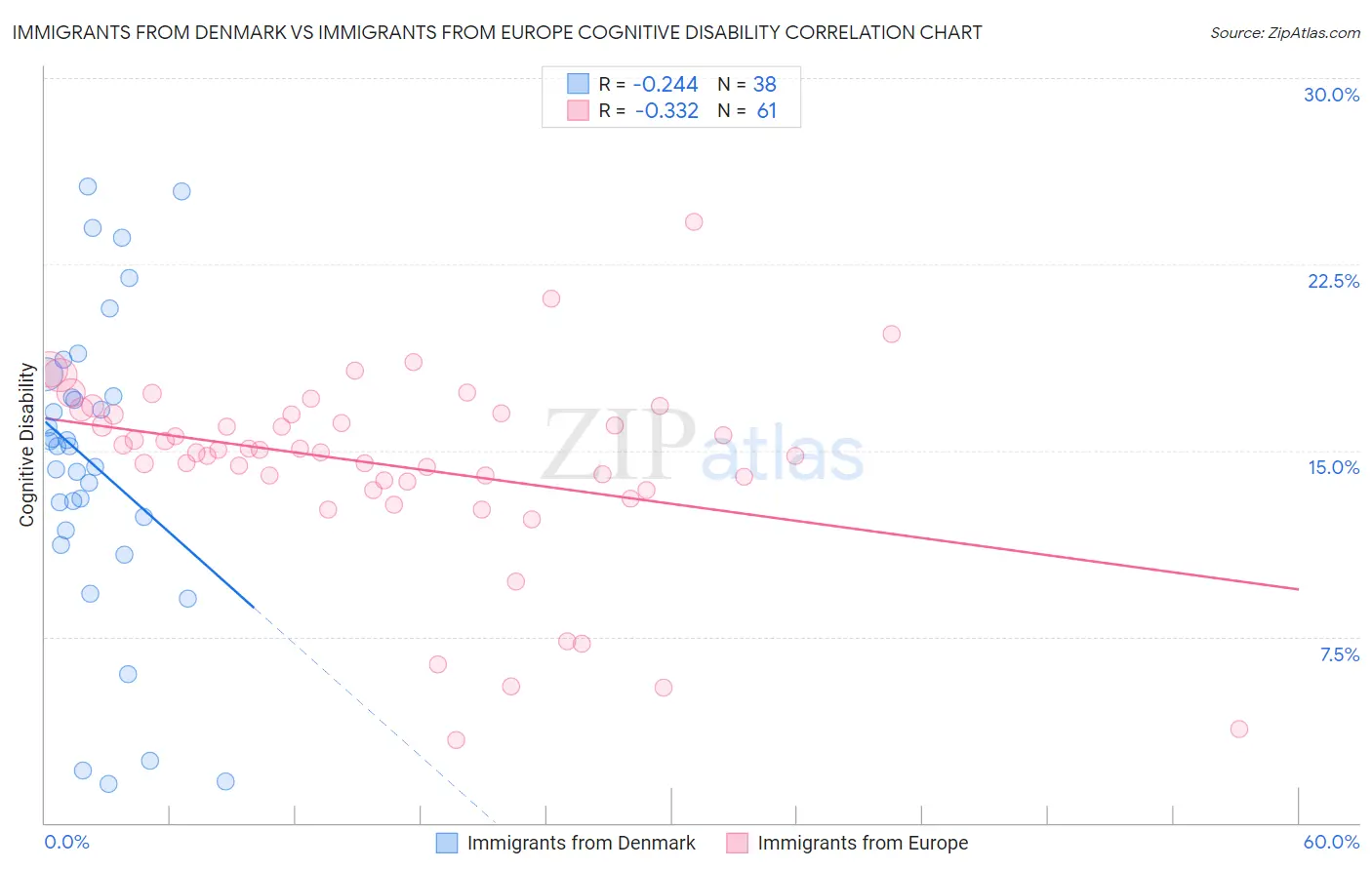 Immigrants from Denmark vs Immigrants from Europe Cognitive Disability