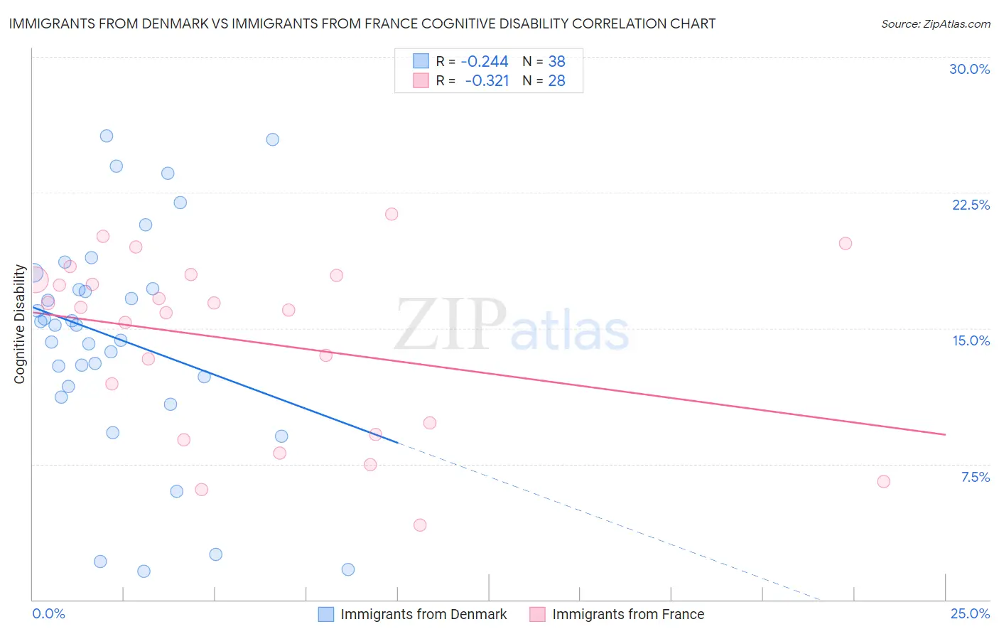 Immigrants from Denmark vs Immigrants from France Cognitive Disability