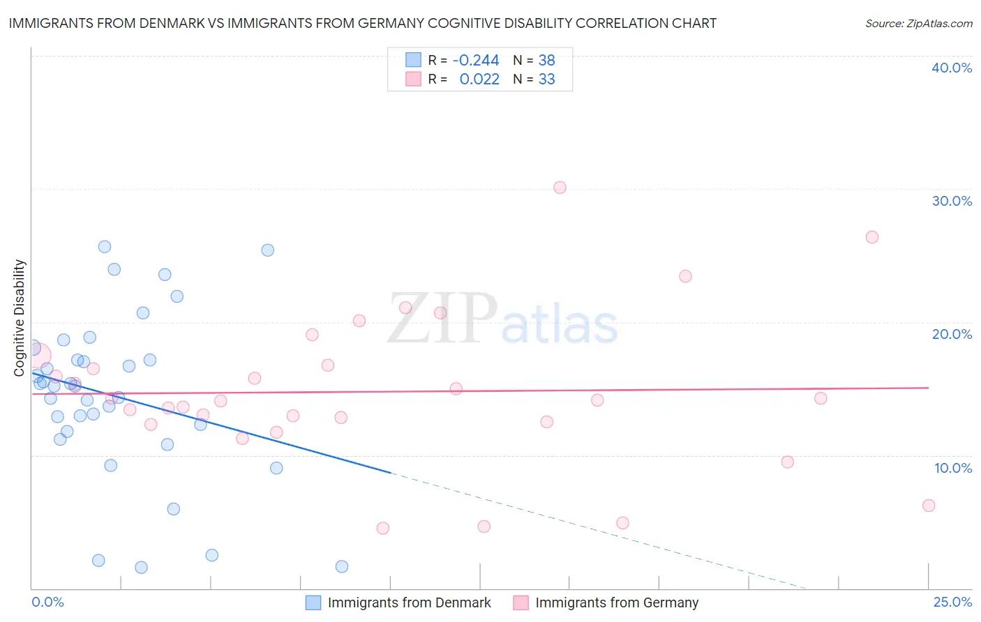 Immigrants from Denmark vs Immigrants from Germany Cognitive Disability