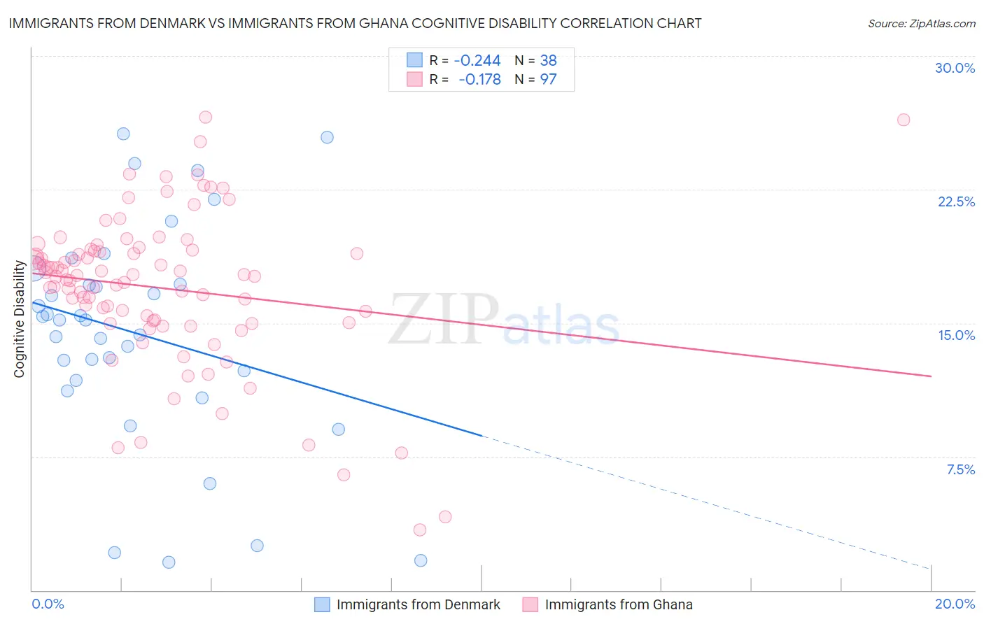 Immigrants from Denmark vs Immigrants from Ghana Cognitive Disability