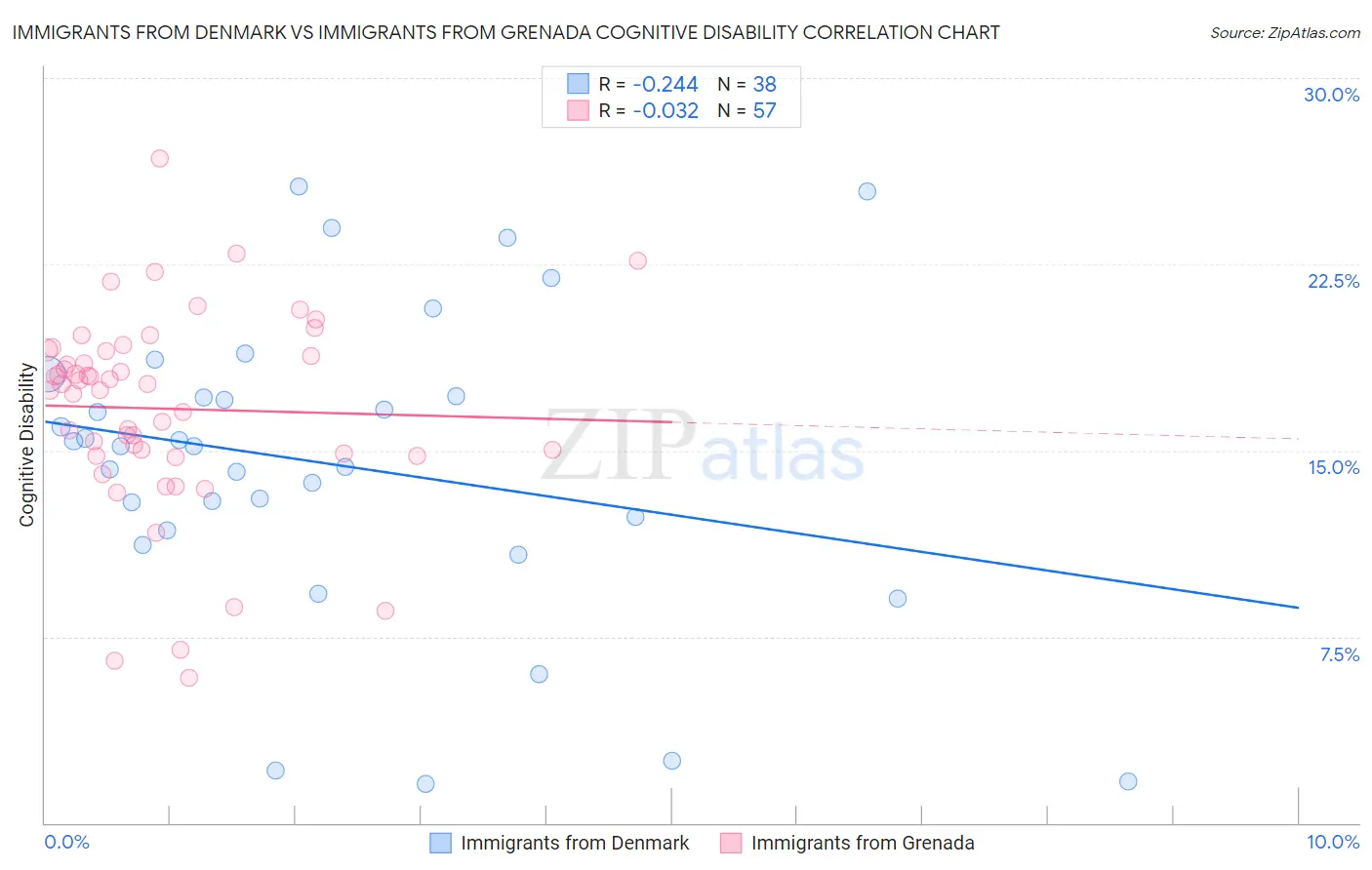 Immigrants from Denmark vs Immigrants from Grenada Cognitive Disability