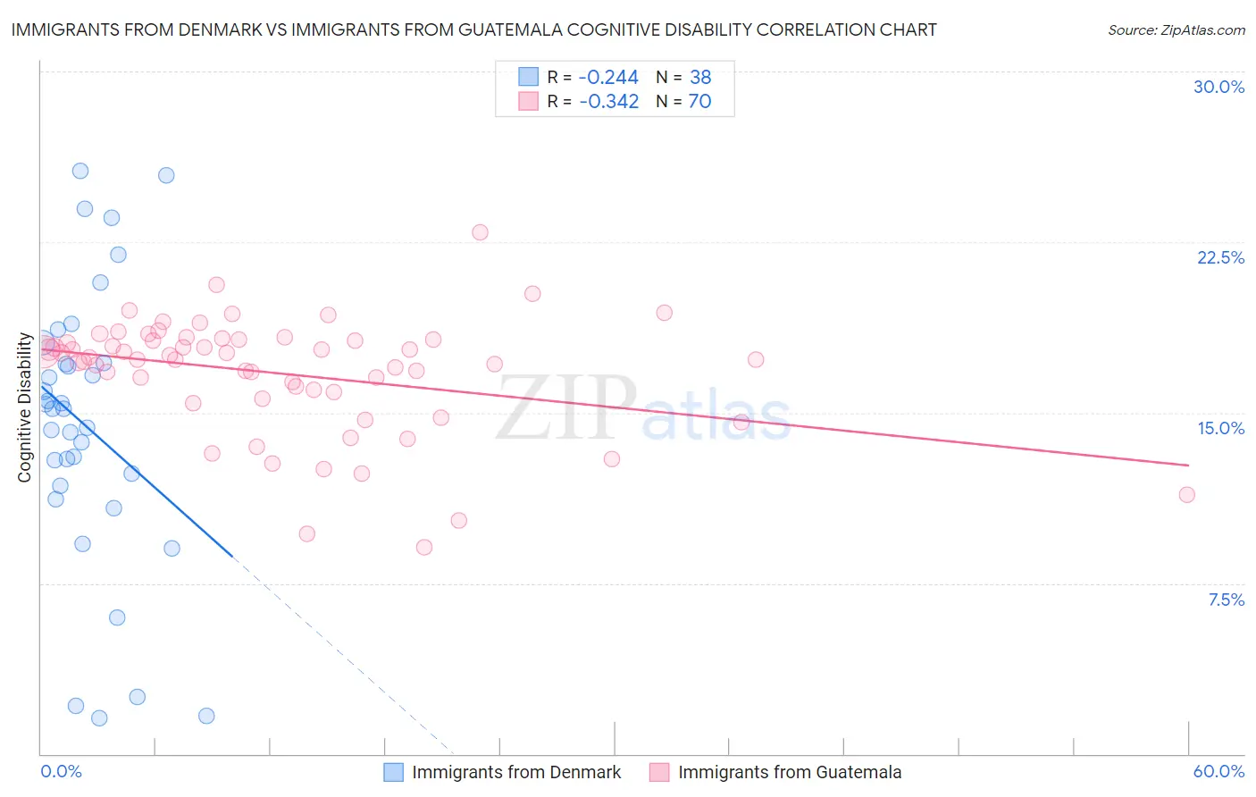 Immigrants from Denmark vs Immigrants from Guatemala Cognitive Disability