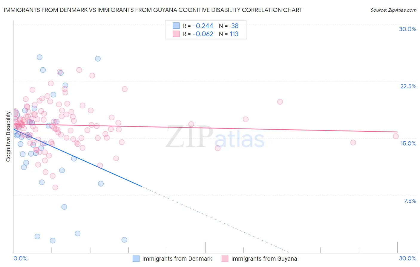 Immigrants from Denmark vs Immigrants from Guyana Cognitive Disability