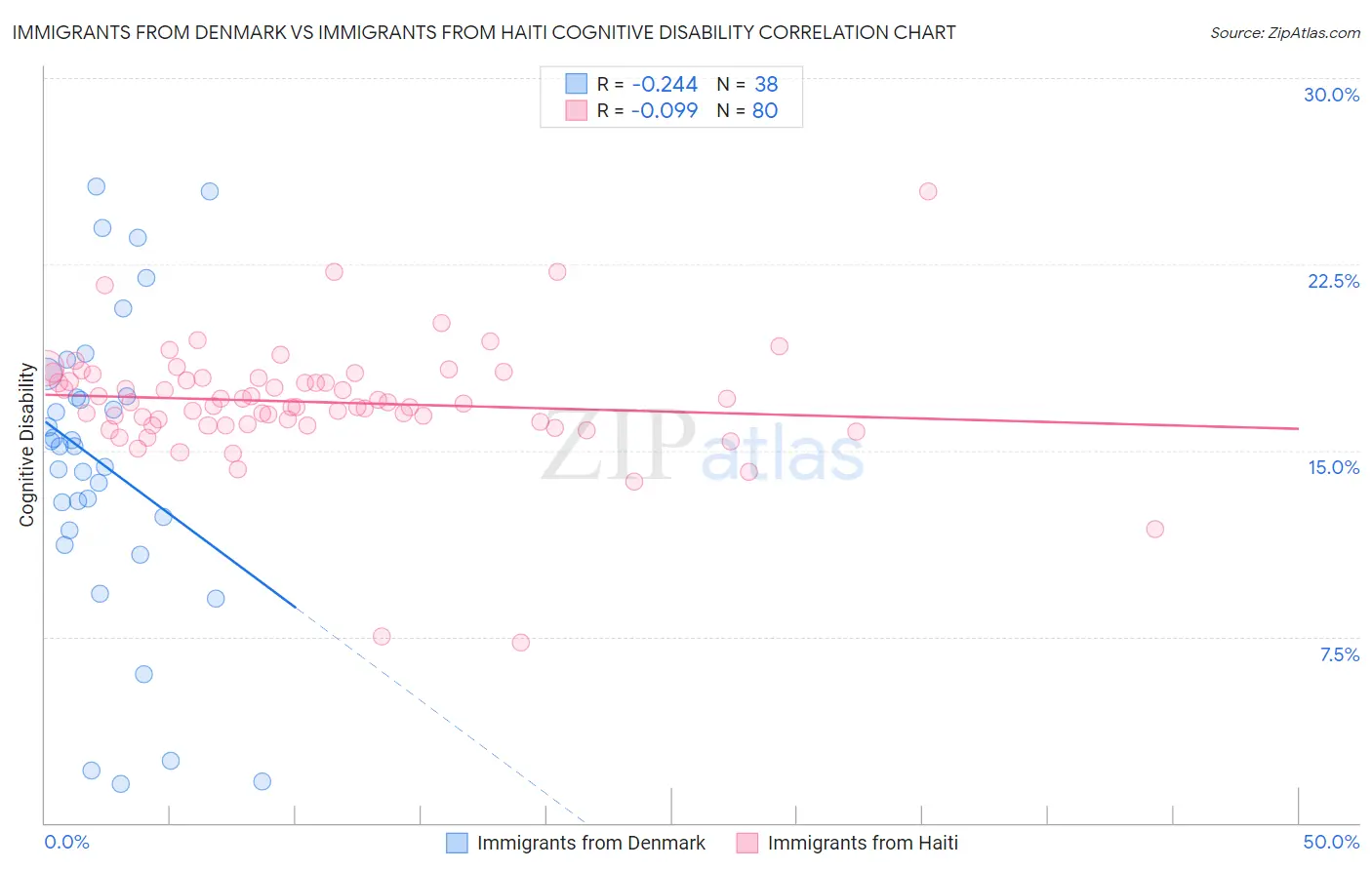 Immigrants from Denmark vs Immigrants from Haiti Cognitive Disability