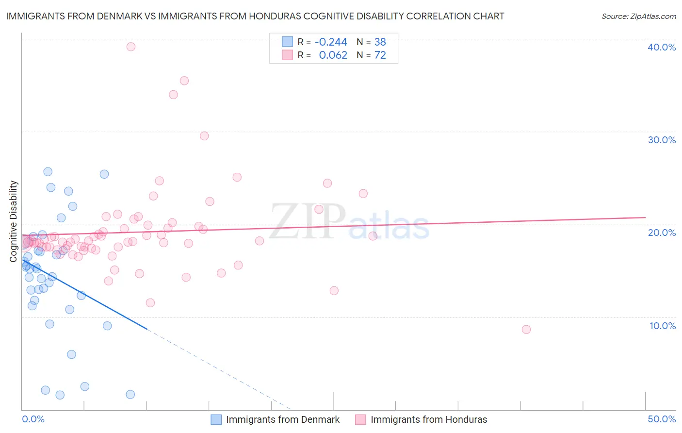 Immigrants from Denmark vs Immigrants from Honduras Cognitive Disability