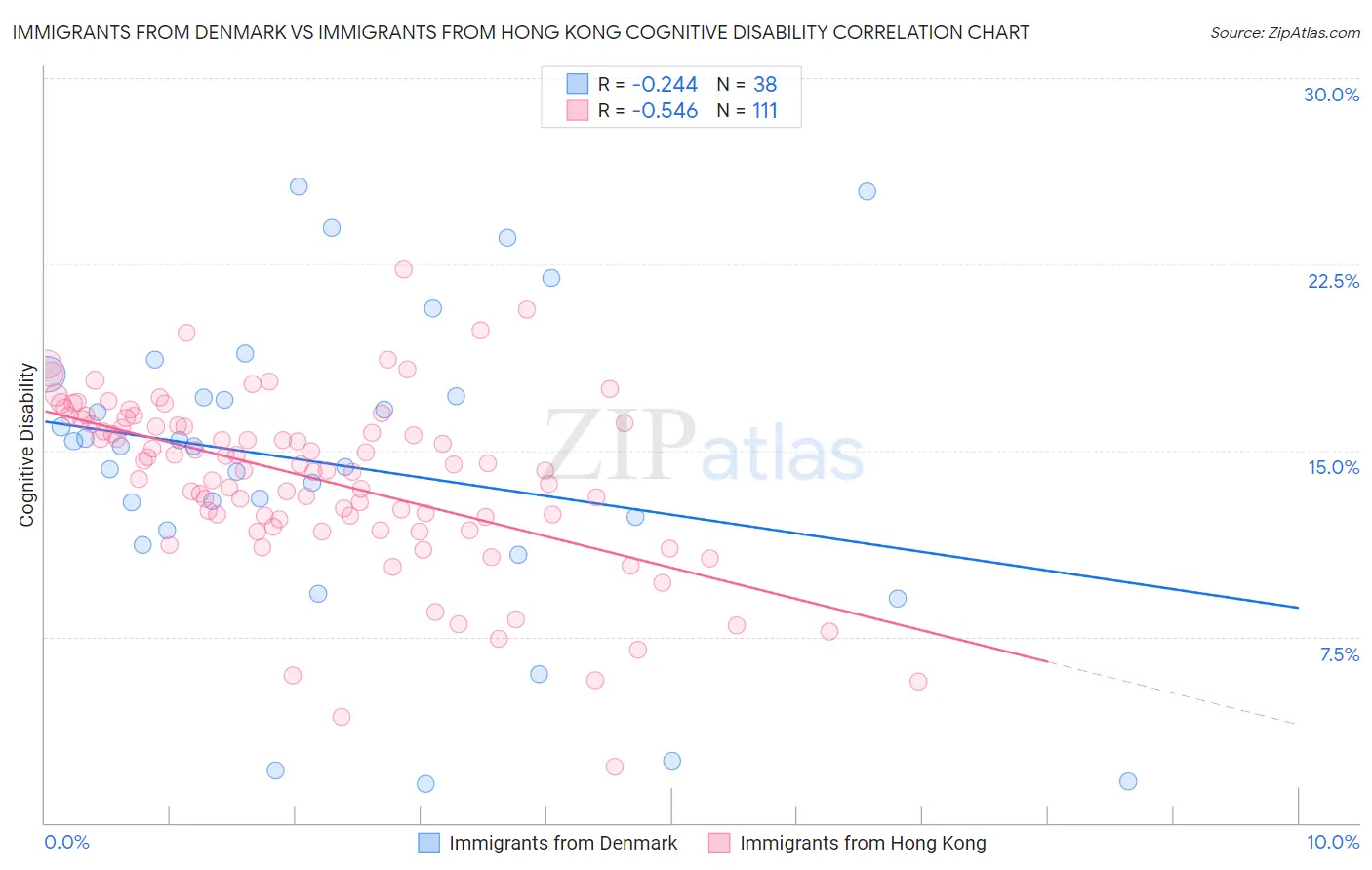 Immigrants from Denmark vs Immigrants from Hong Kong Cognitive Disability