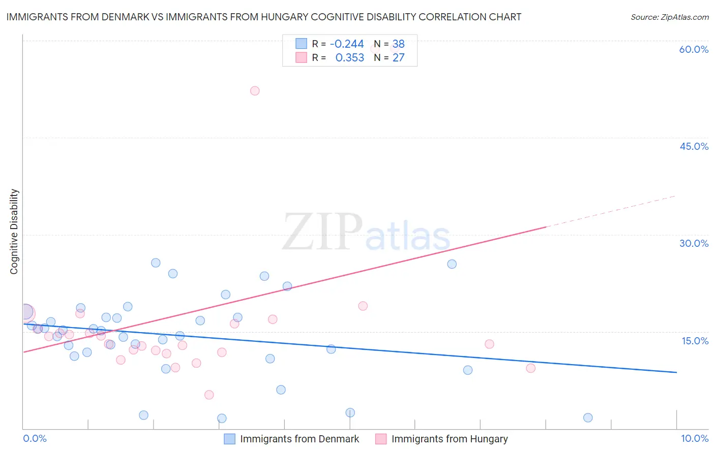 Immigrants from Denmark vs Immigrants from Hungary Cognitive Disability