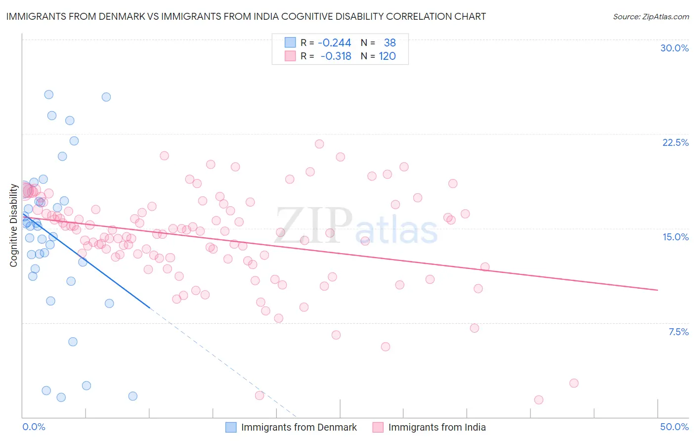 Immigrants from Denmark vs Immigrants from India Cognitive Disability