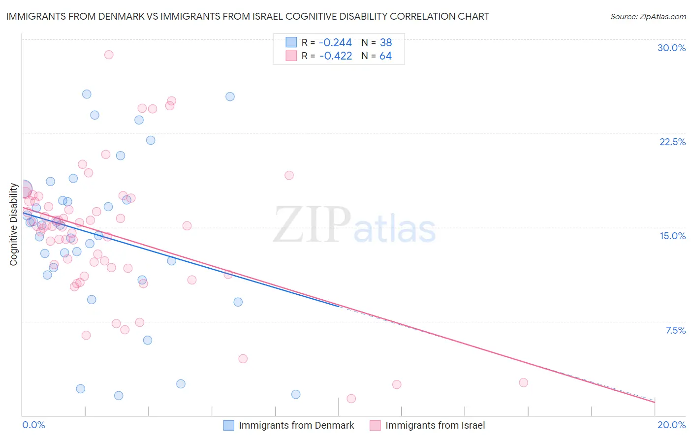 Immigrants from Denmark vs Immigrants from Israel Cognitive Disability
