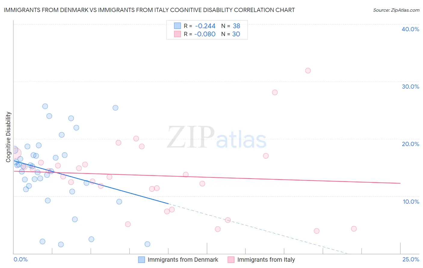 Immigrants from Denmark vs Immigrants from Italy Cognitive Disability