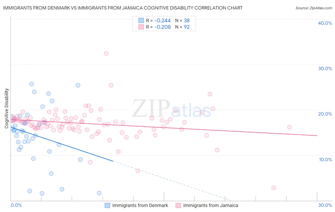 Immigrants from Denmark vs Immigrants from Jamaica Cognitive Disability