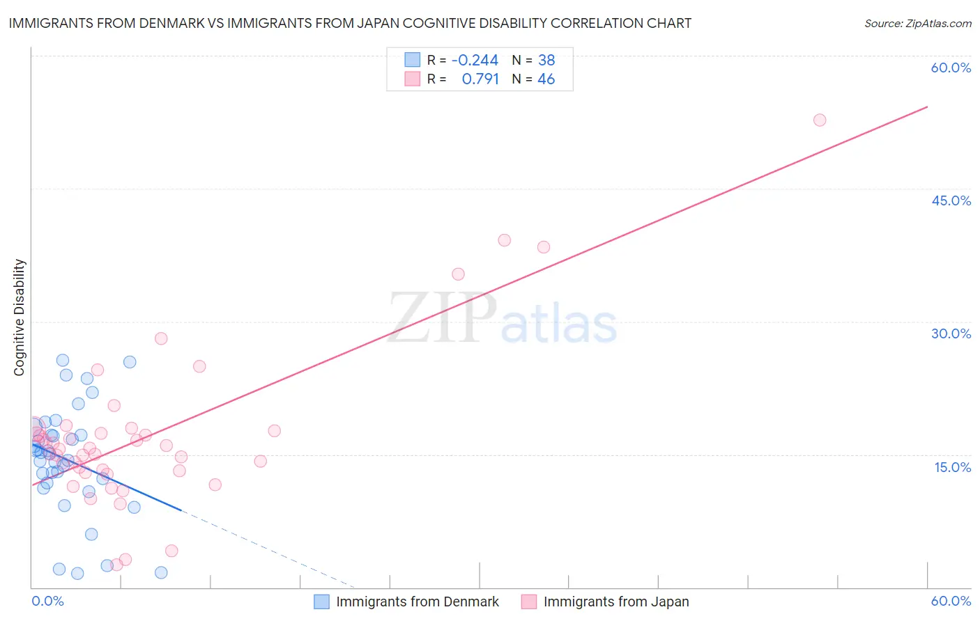 Immigrants from Denmark vs Immigrants from Japan Cognitive Disability