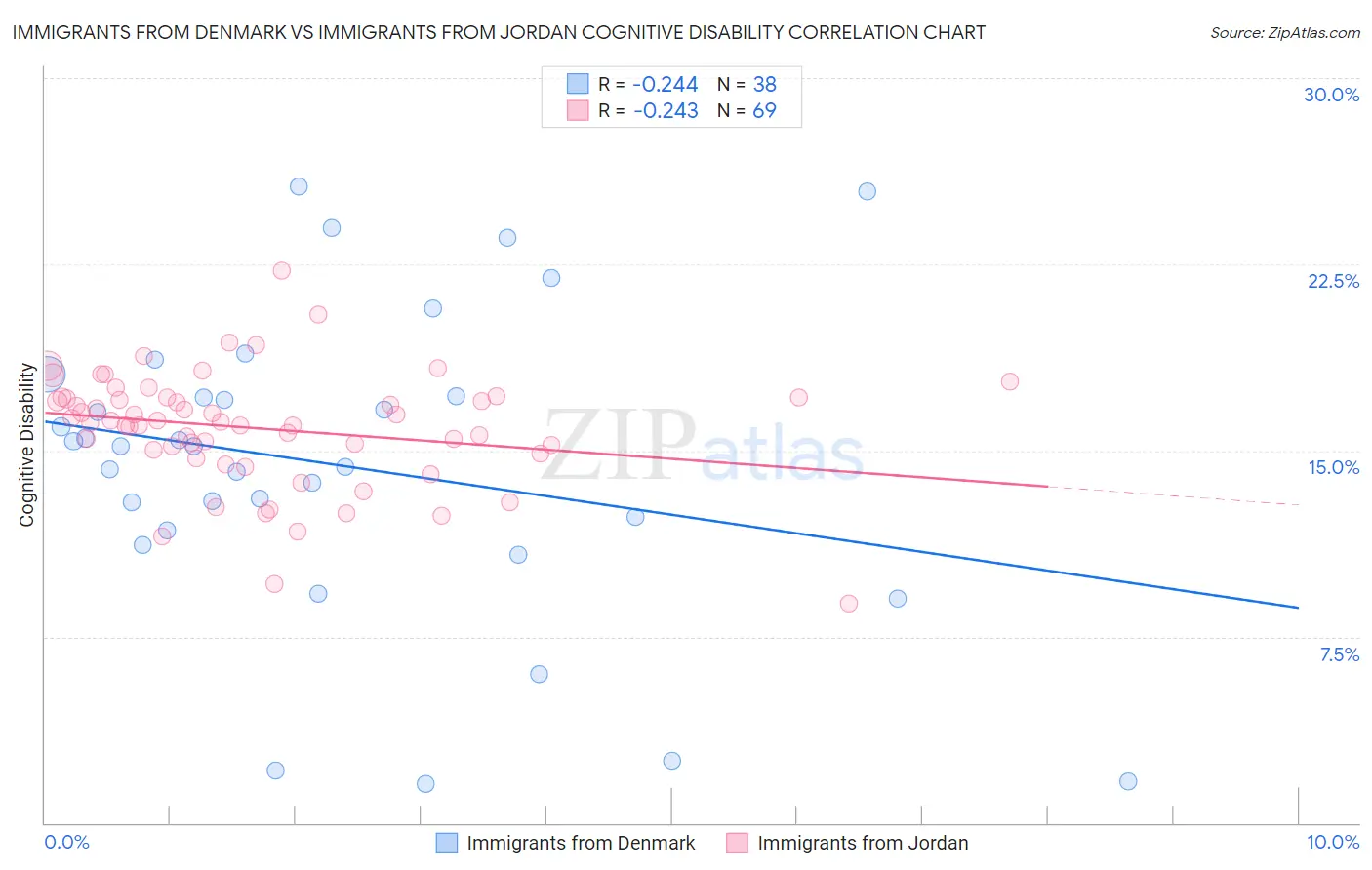 Immigrants from Denmark vs Immigrants from Jordan Cognitive Disability