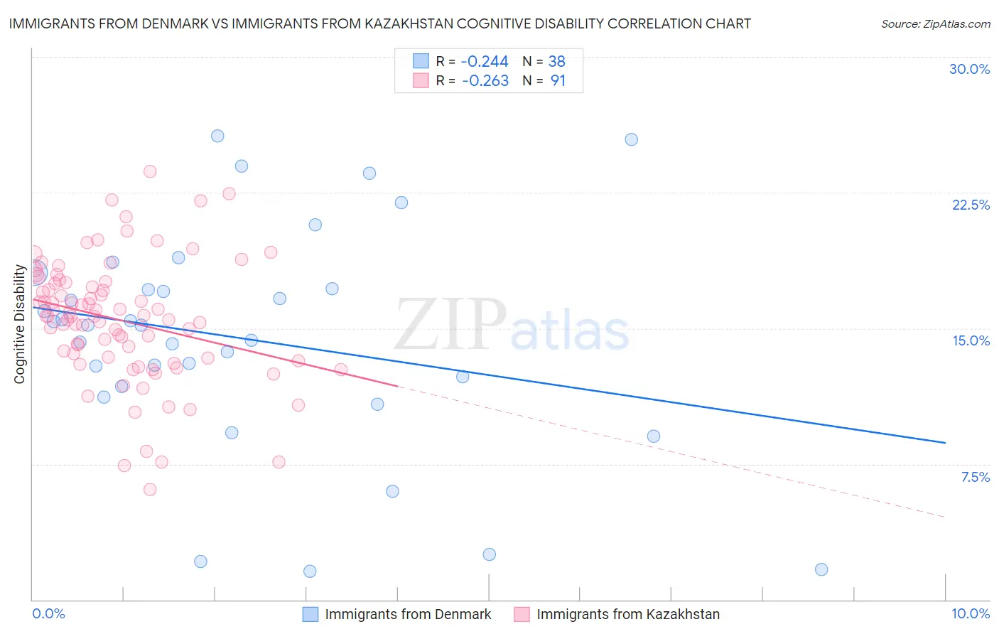Immigrants from Denmark vs Immigrants from Kazakhstan Cognitive Disability