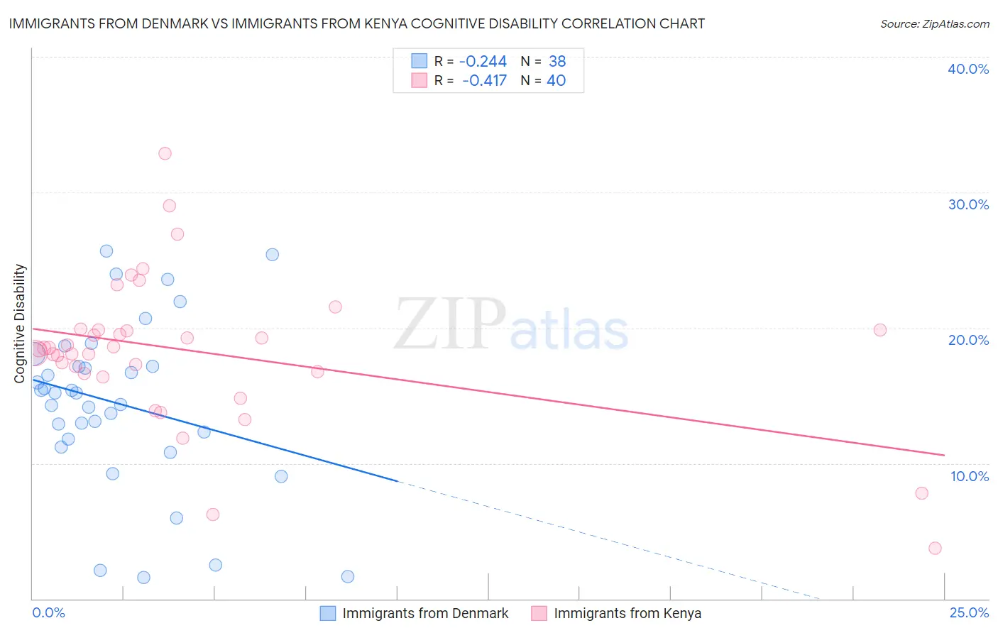 Immigrants from Denmark vs Immigrants from Kenya Cognitive Disability