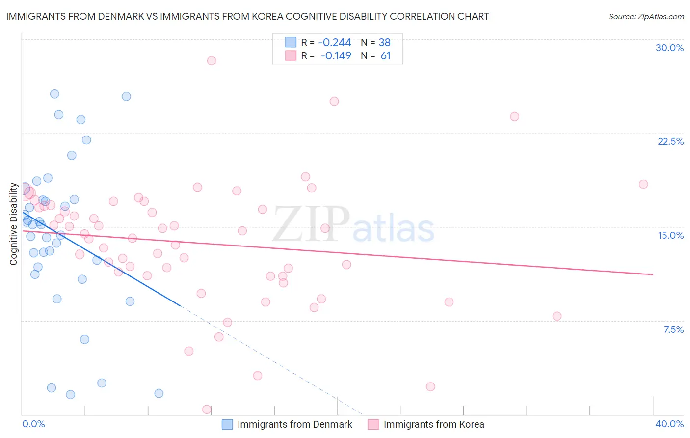 Immigrants from Denmark vs Immigrants from Korea Cognitive Disability