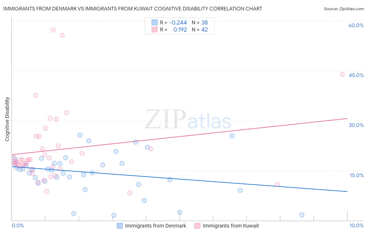 Immigrants from Denmark vs Immigrants from Kuwait Cognitive Disability