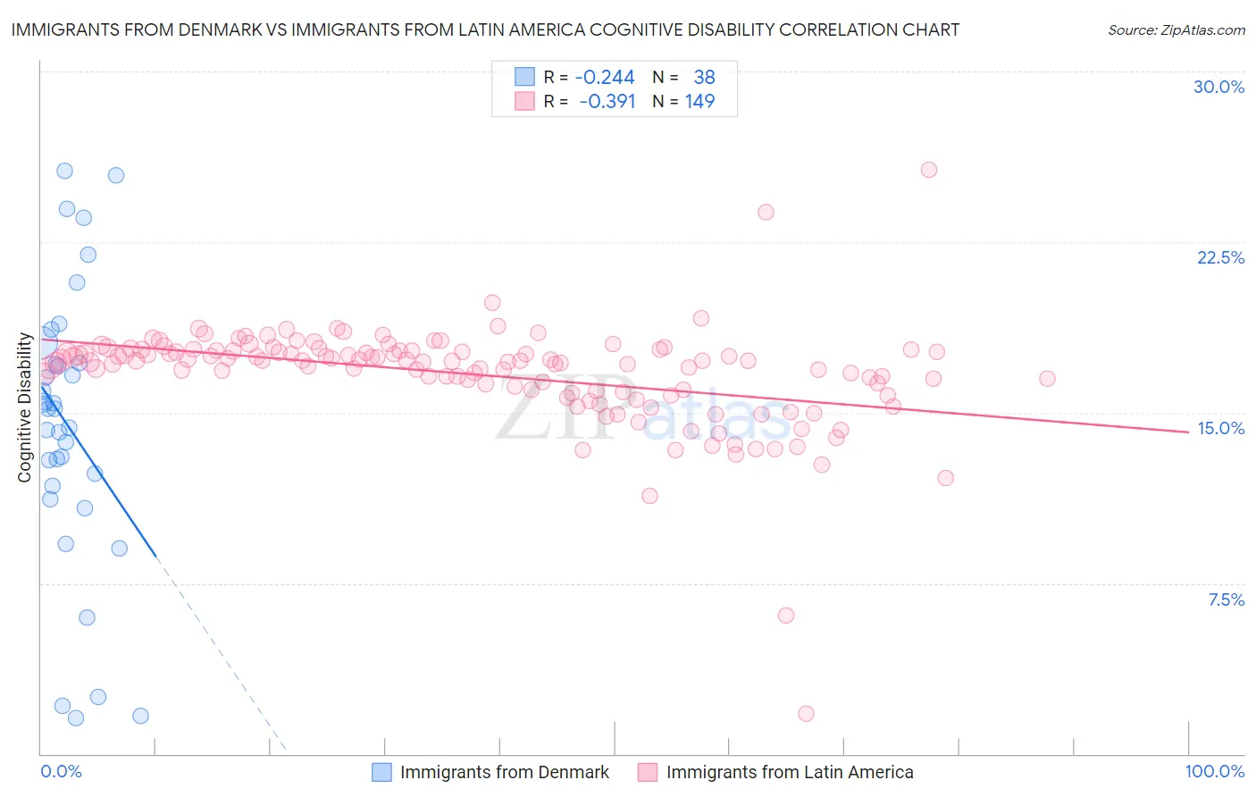 Immigrants from Denmark vs Immigrants from Latin America Cognitive Disability