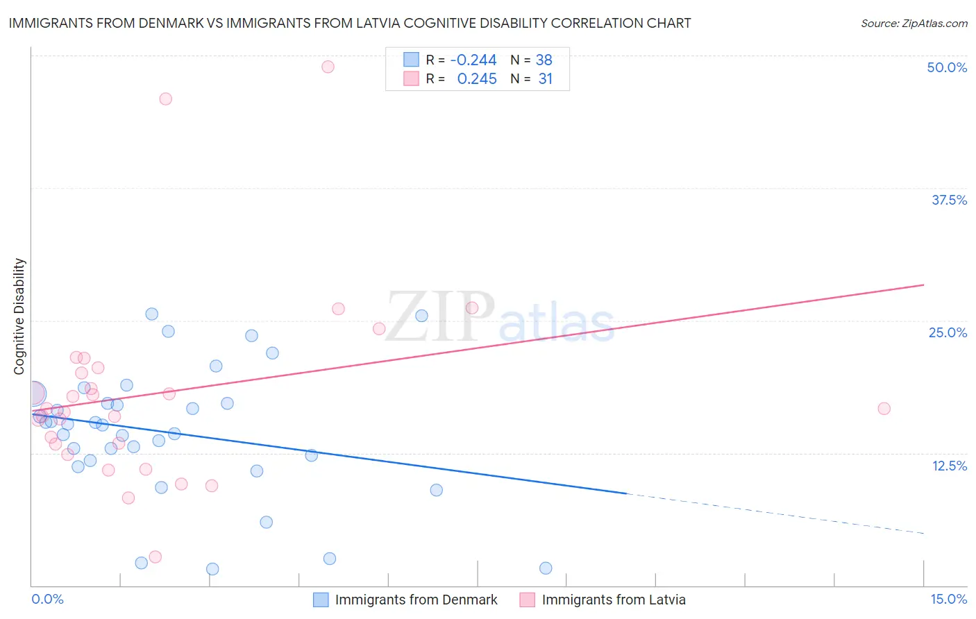 Immigrants from Denmark vs Immigrants from Latvia Cognitive Disability