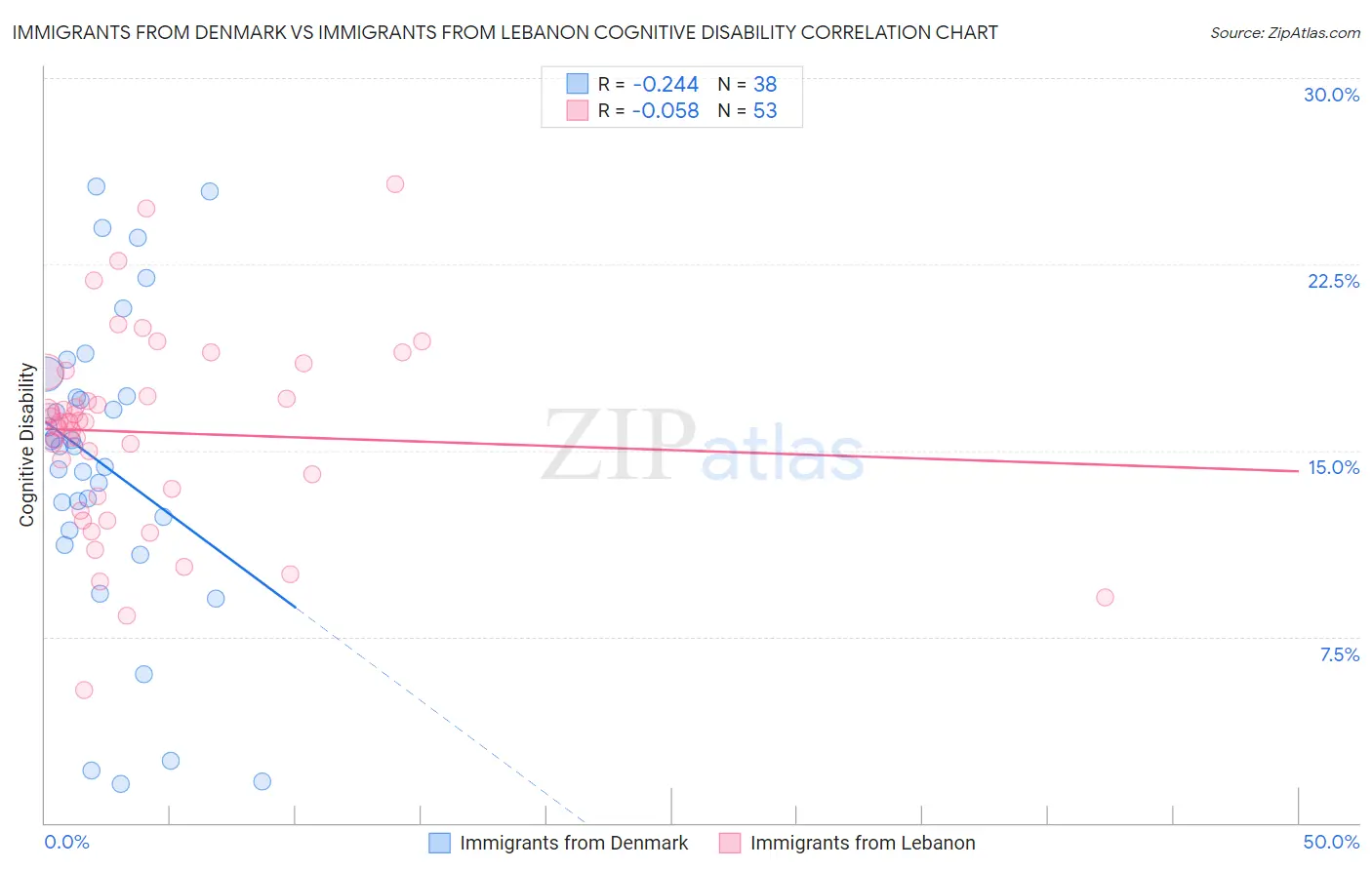 Immigrants from Denmark vs Immigrants from Lebanon Cognitive Disability