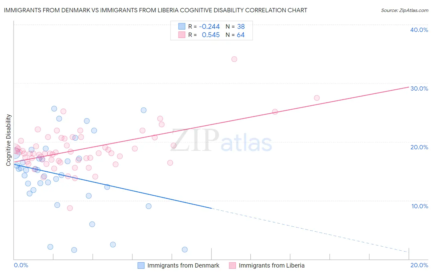 Immigrants from Denmark vs Immigrants from Liberia Cognitive Disability