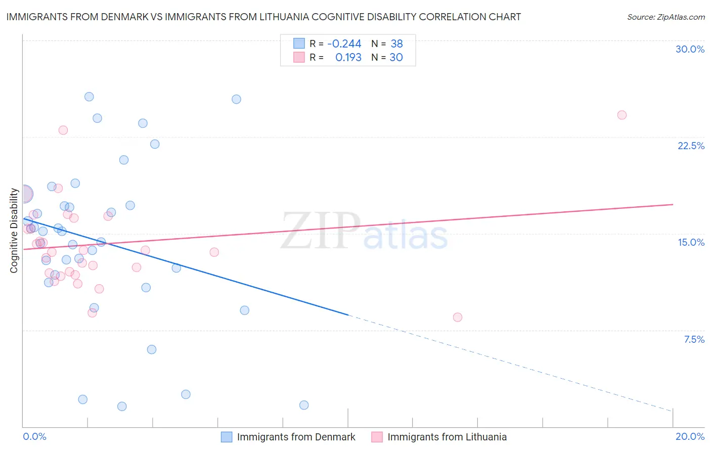 Immigrants from Denmark vs Immigrants from Lithuania Cognitive Disability
