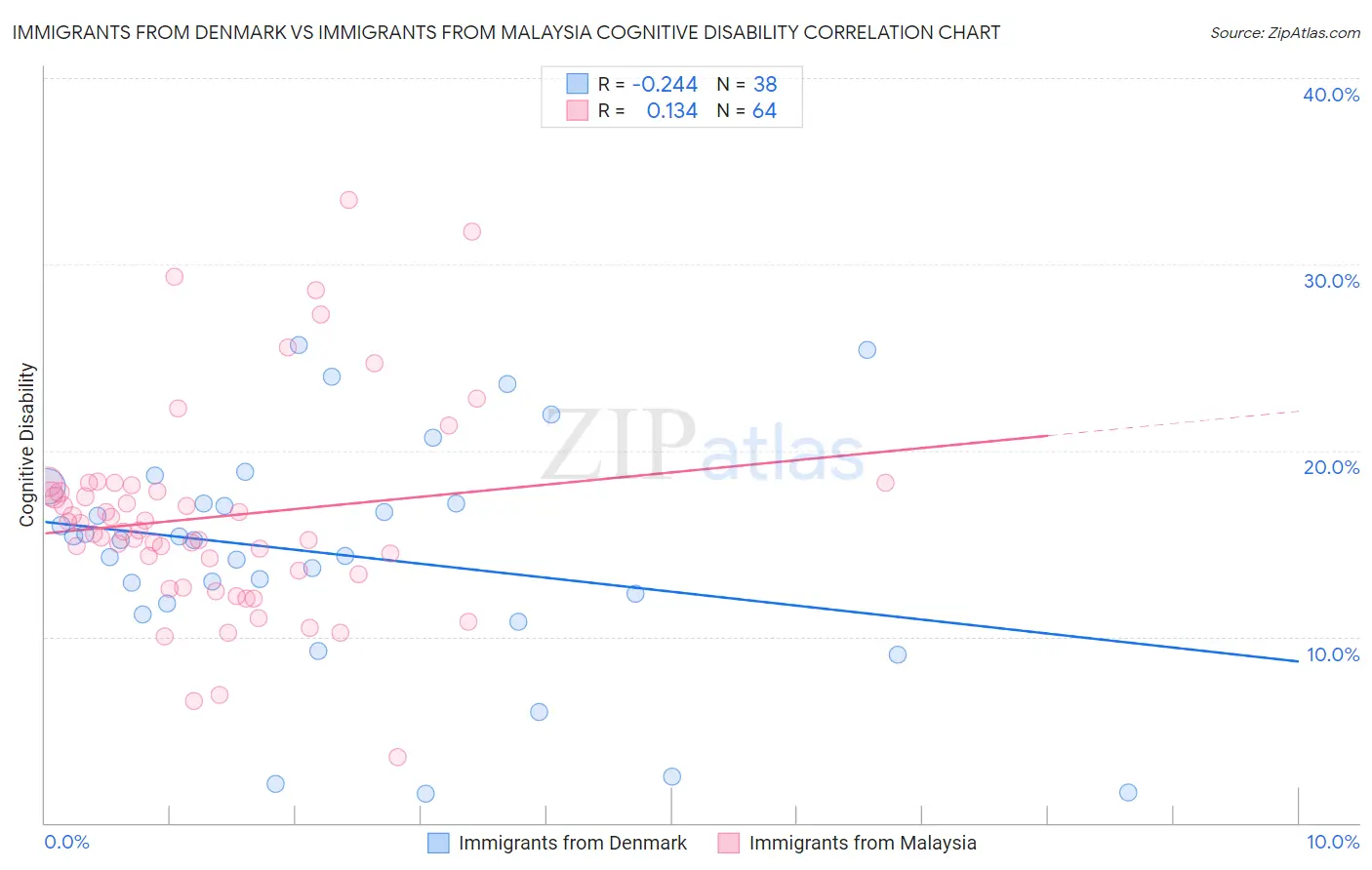Immigrants from Denmark vs Immigrants from Malaysia Cognitive Disability
