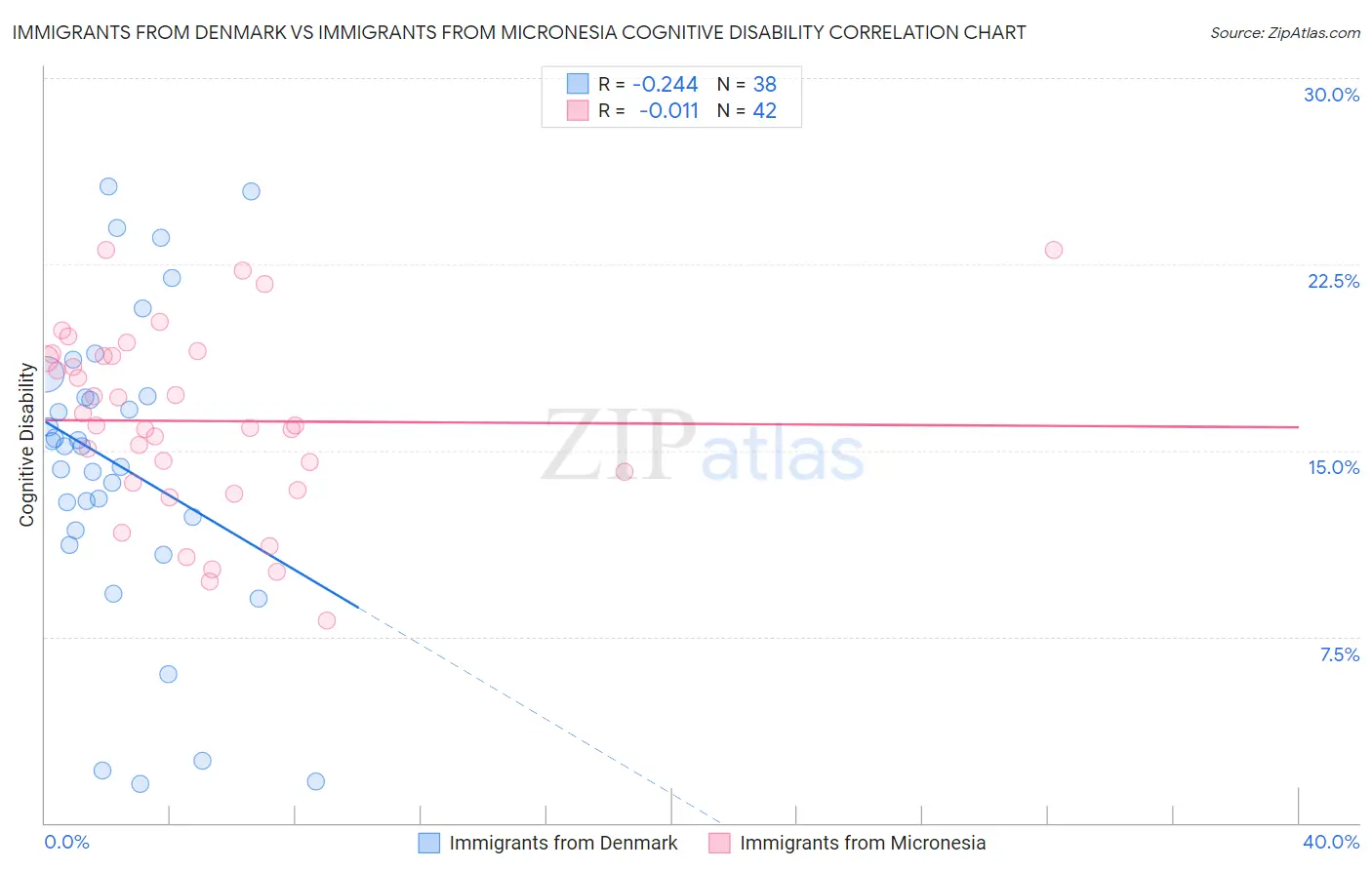 Immigrants from Denmark vs Immigrants from Micronesia Cognitive Disability