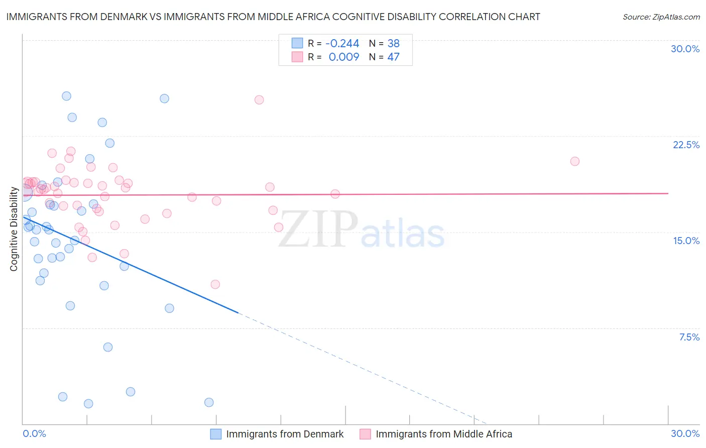 Immigrants from Denmark vs Immigrants from Middle Africa Cognitive Disability