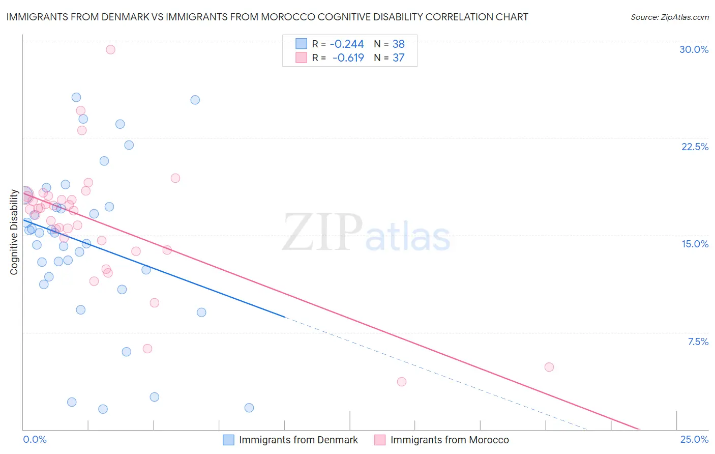 Immigrants from Denmark vs Immigrants from Morocco Cognitive Disability