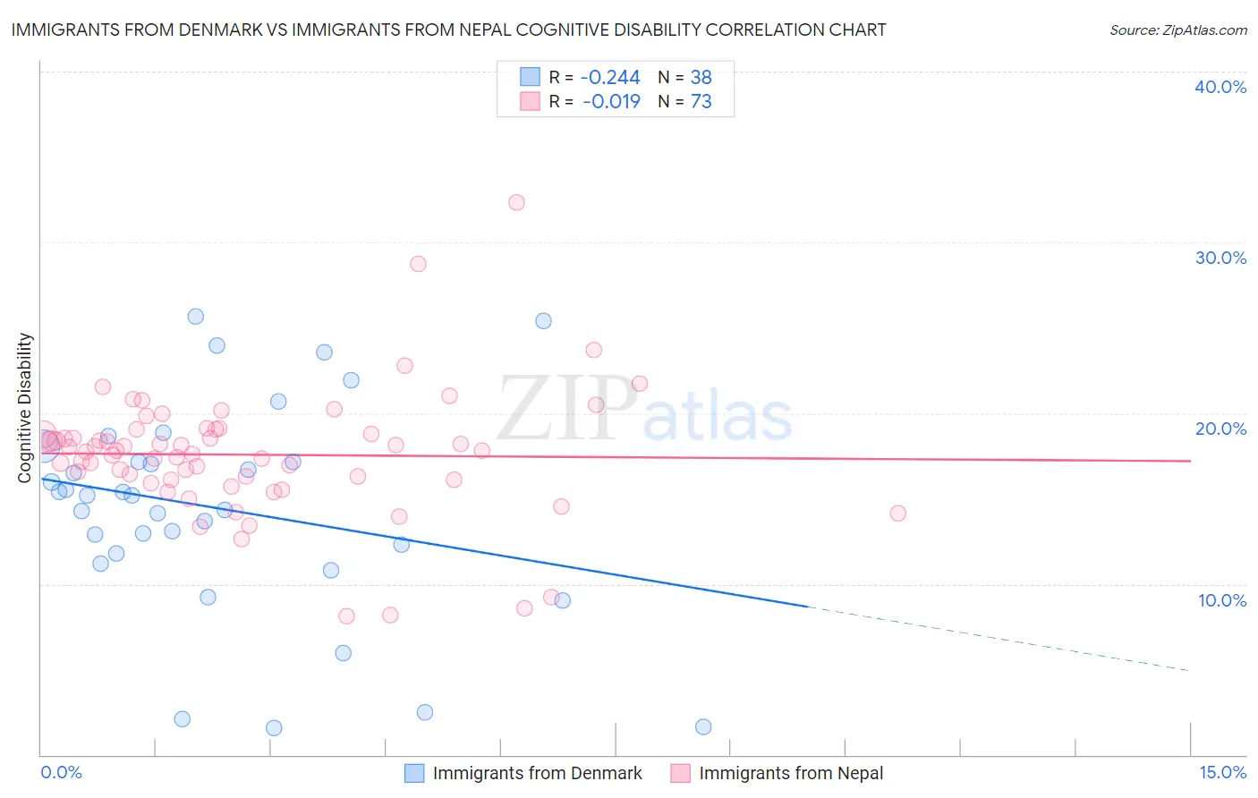 Immigrants from Denmark vs Immigrants from Nepal Cognitive Disability
