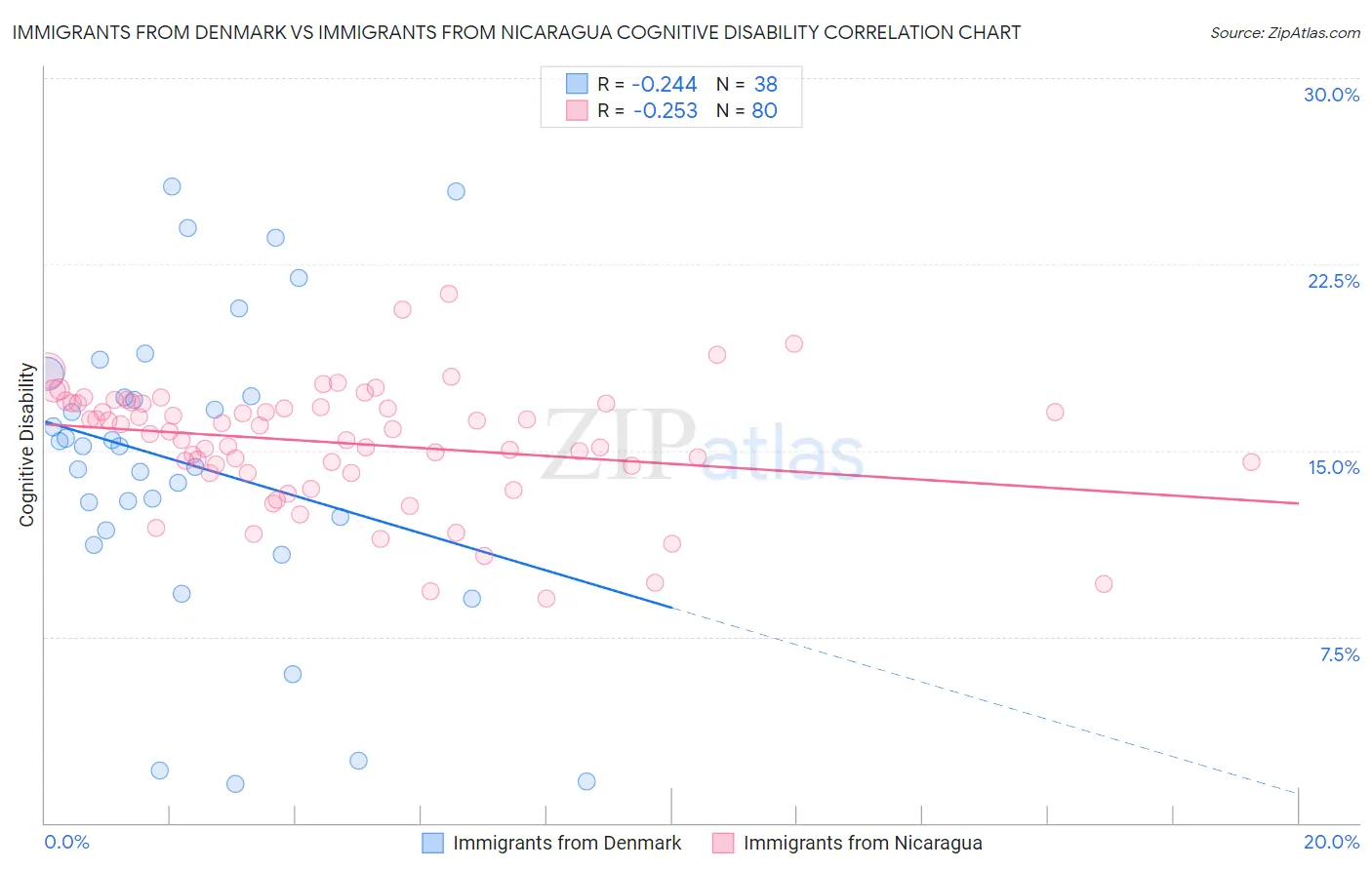 Immigrants from Denmark vs Immigrants from Nicaragua Cognitive Disability