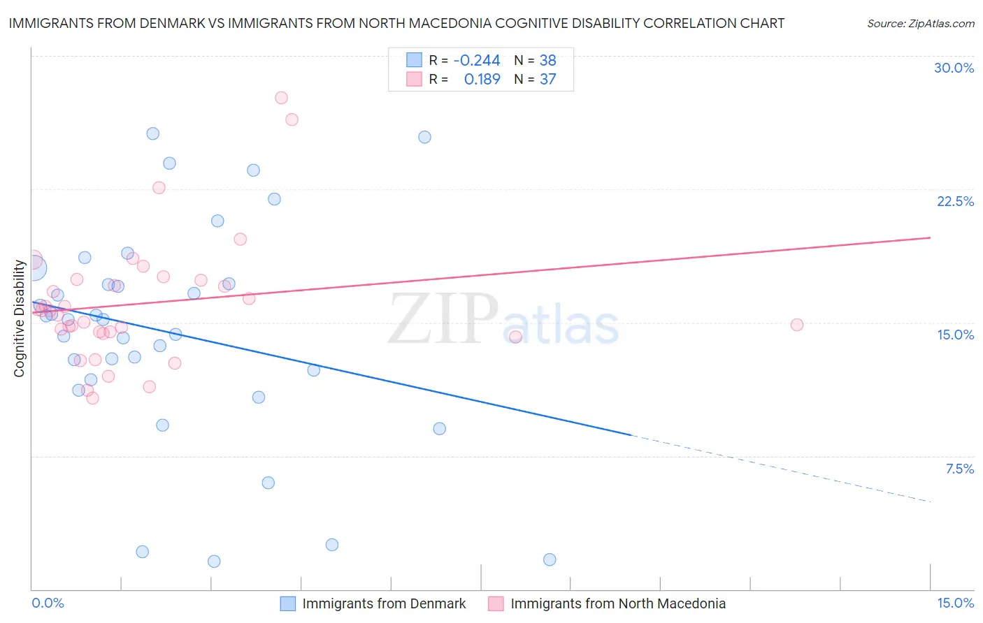 Immigrants from Denmark vs Immigrants from North Macedonia Cognitive Disability