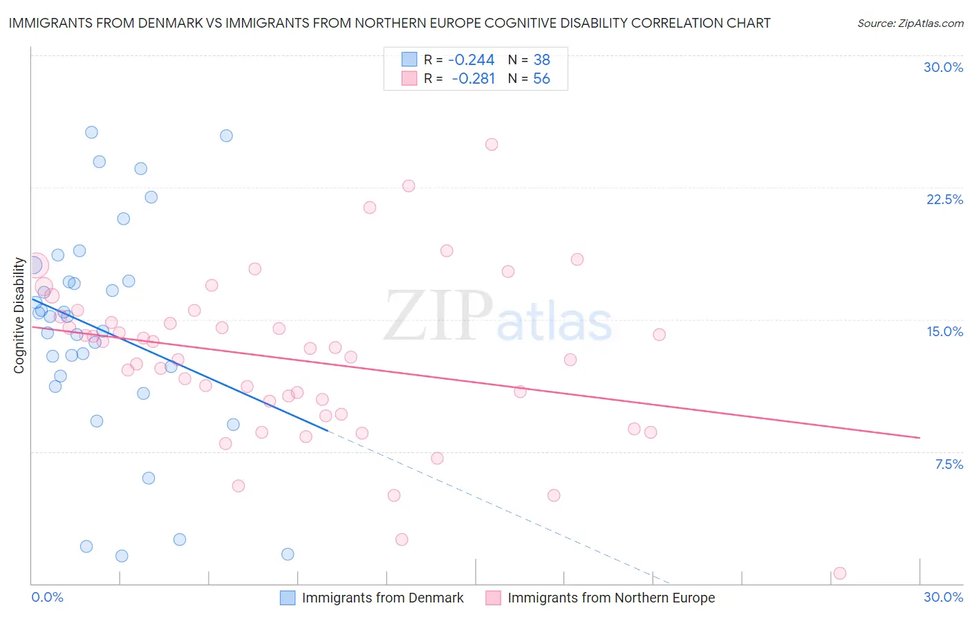 Immigrants from Denmark vs Immigrants from Northern Europe Cognitive Disability