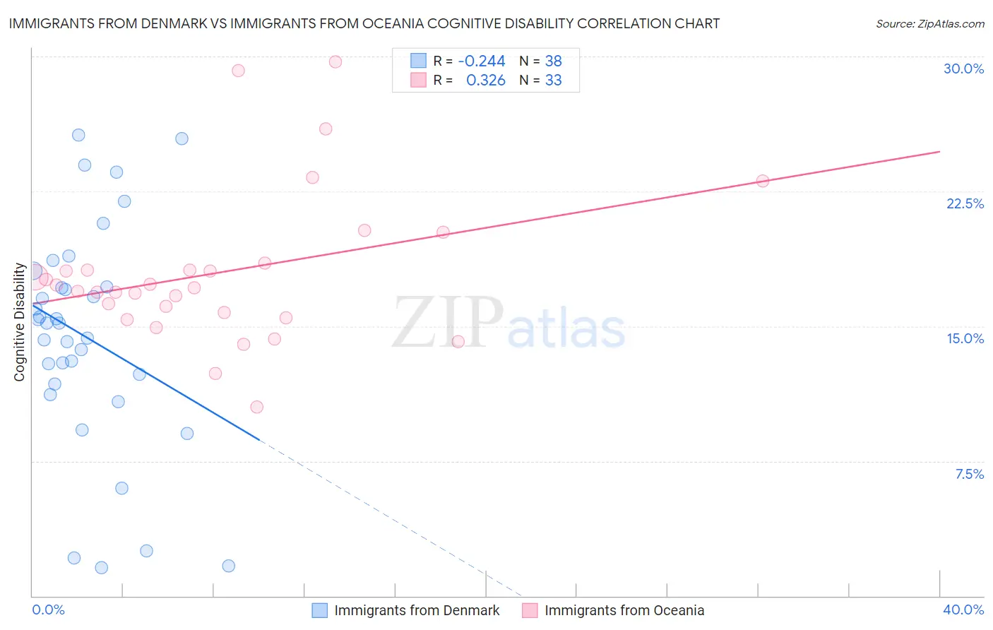 Immigrants from Denmark vs Immigrants from Oceania Cognitive Disability