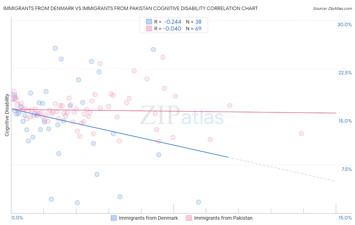 Immigrants from Denmark vs Immigrants from Pakistan Cognitive Disability