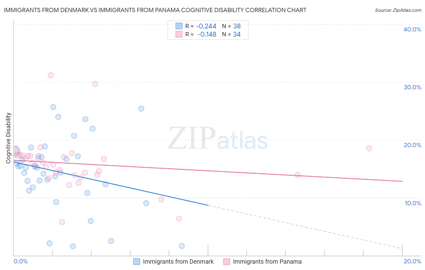 Immigrants from Denmark vs Immigrants from Panama Cognitive Disability