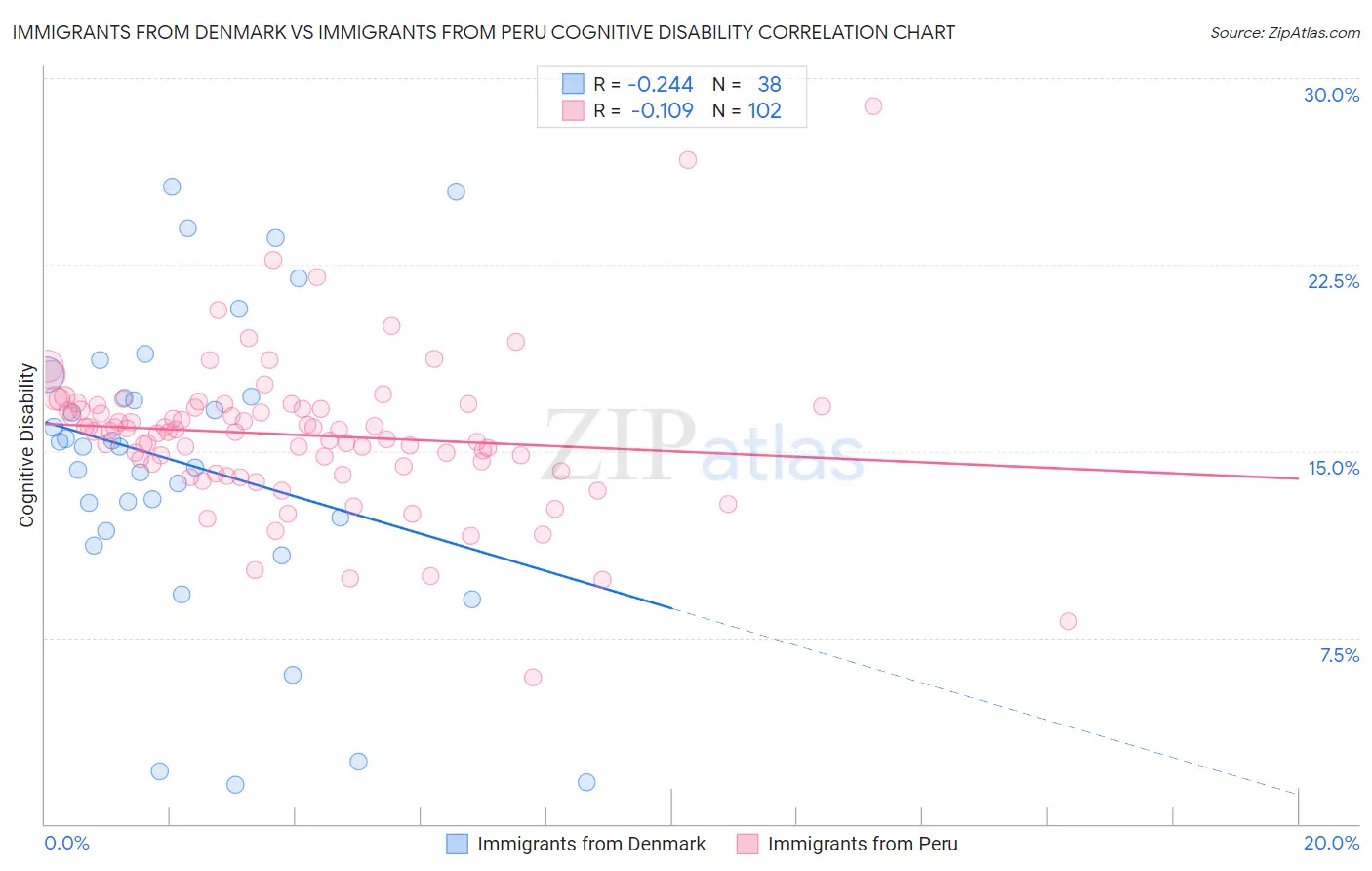 Immigrants from Denmark vs Immigrants from Peru Cognitive Disability