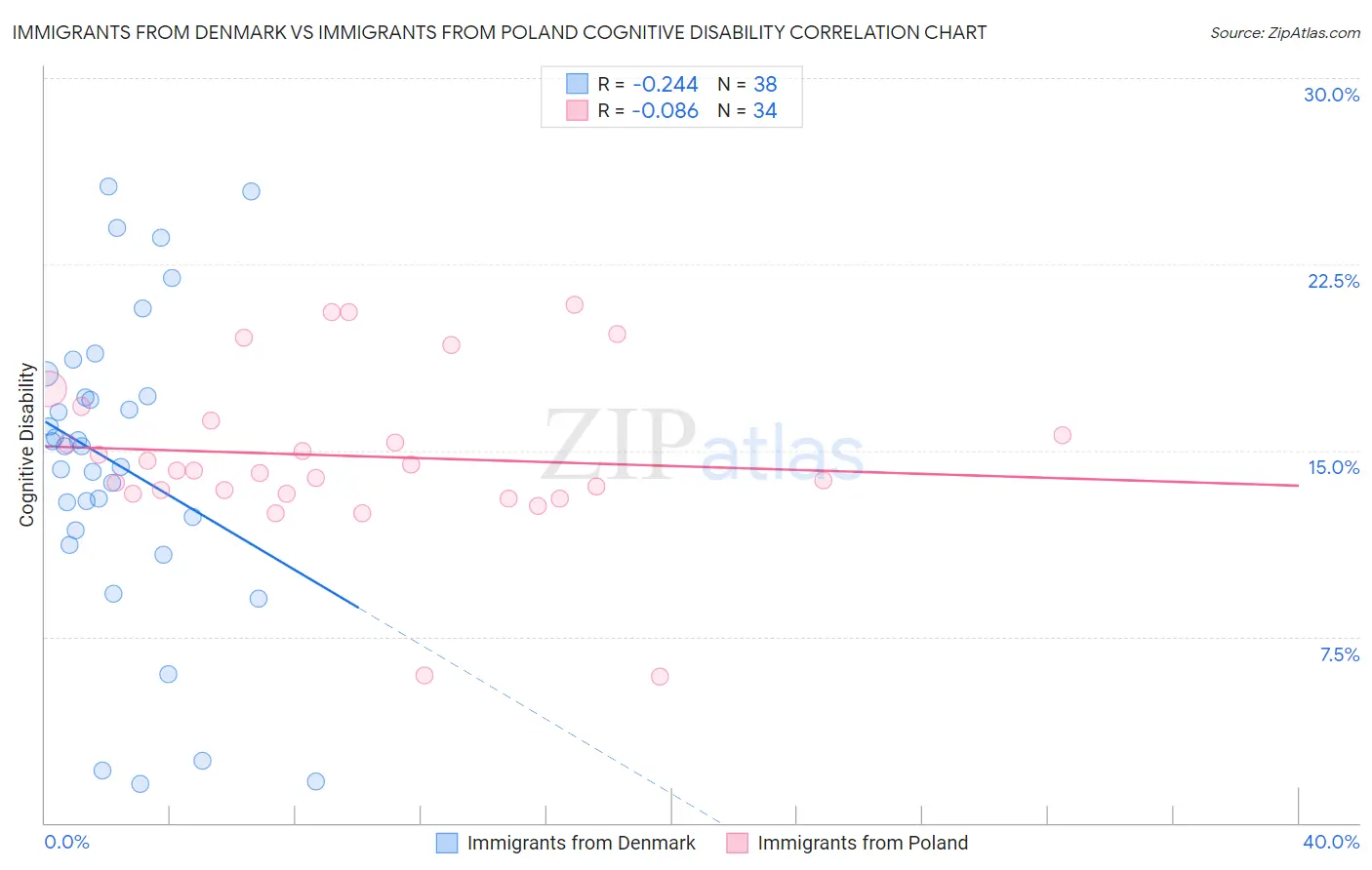 Immigrants from Denmark vs Immigrants from Poland Cognitive Disability