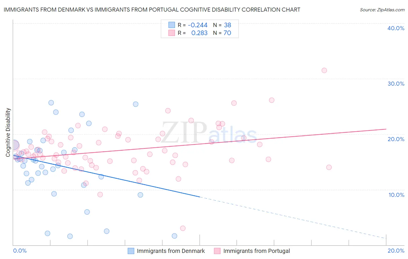 Immigrants from Denmark vs Immigrants from Portugal Cognitive Disability