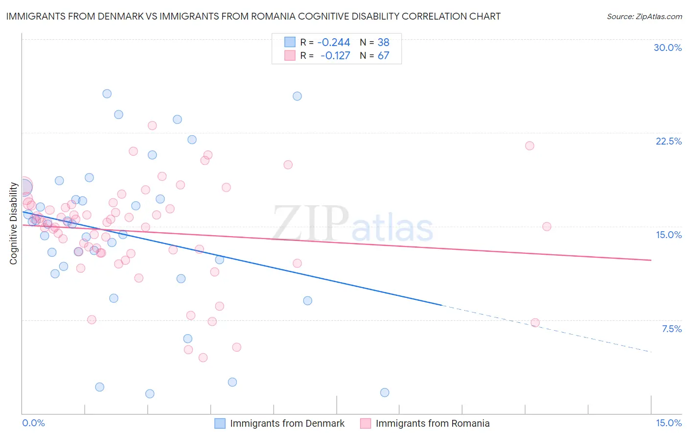 Immigrants from Denmark vs Immigrants from Romania Cognitive Disability