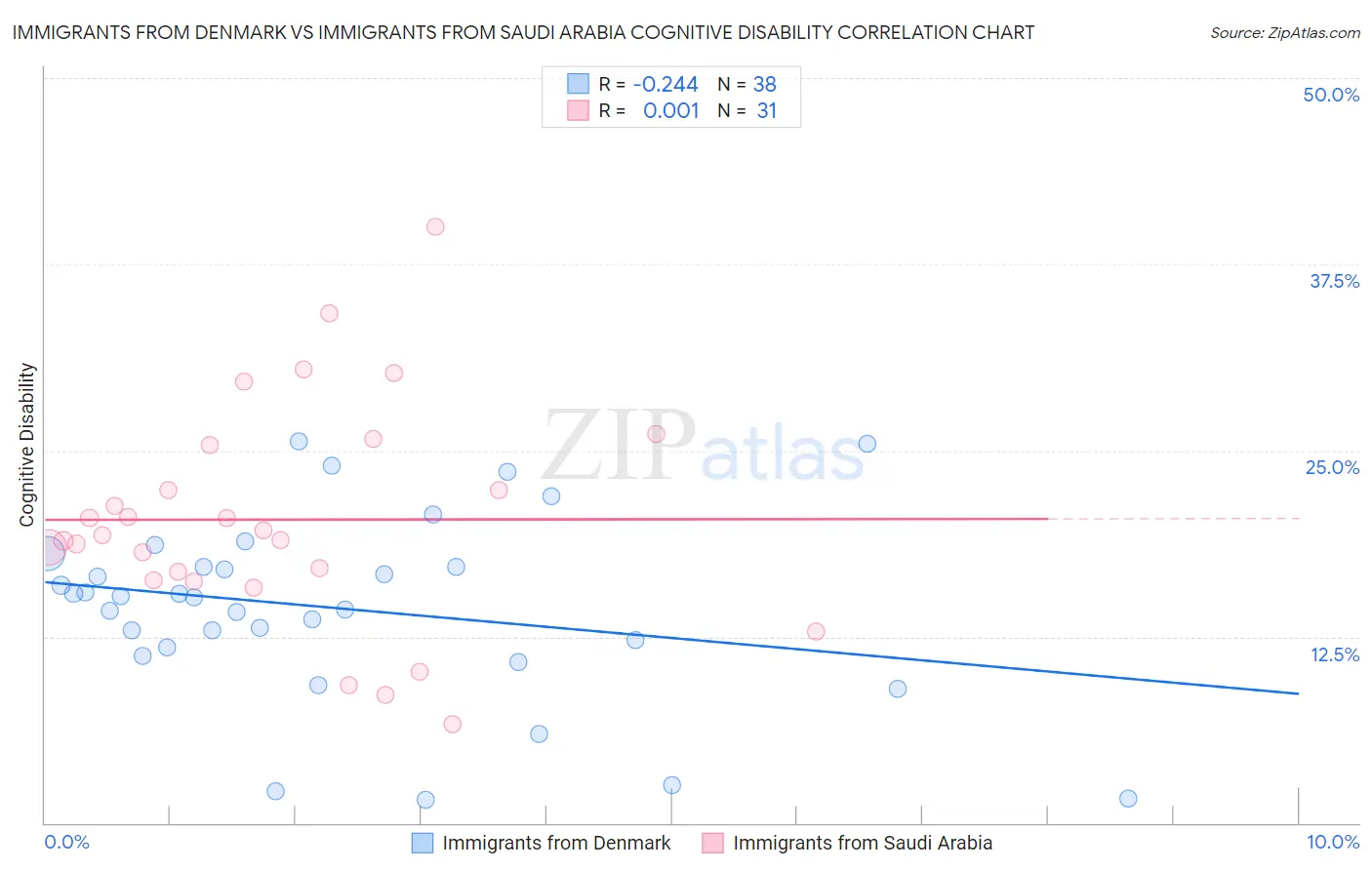 Immigrants from Denmark vs Immigrants from Saudi Arabia Cognitive Disability