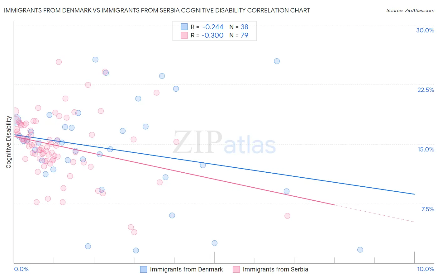 Immigrants from Denmark vs Immigrants from Serbia Cognitive Disability