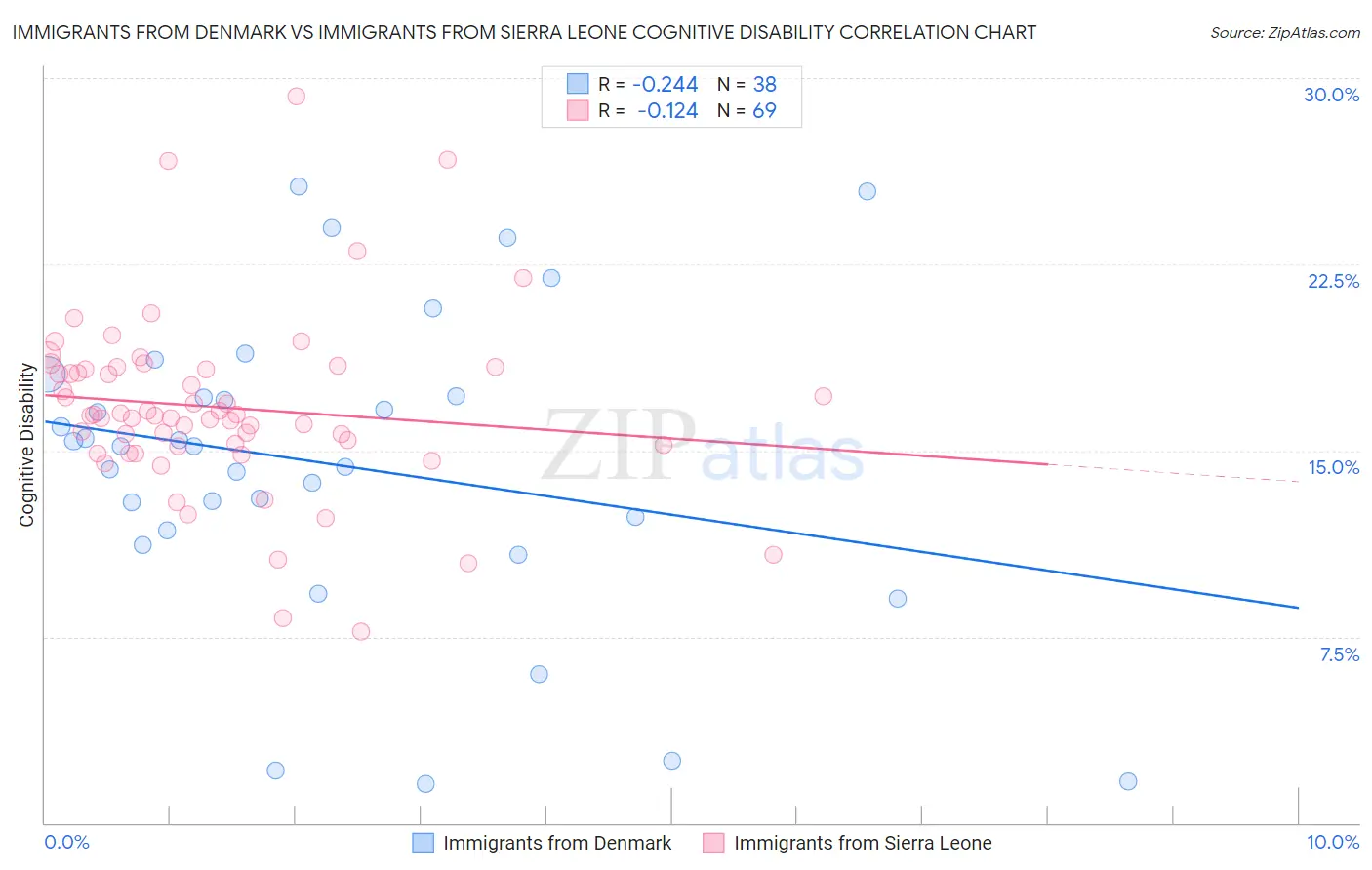 Immigrants from Denmark vs Immigrants from Sierra Leone Cognitive Disability