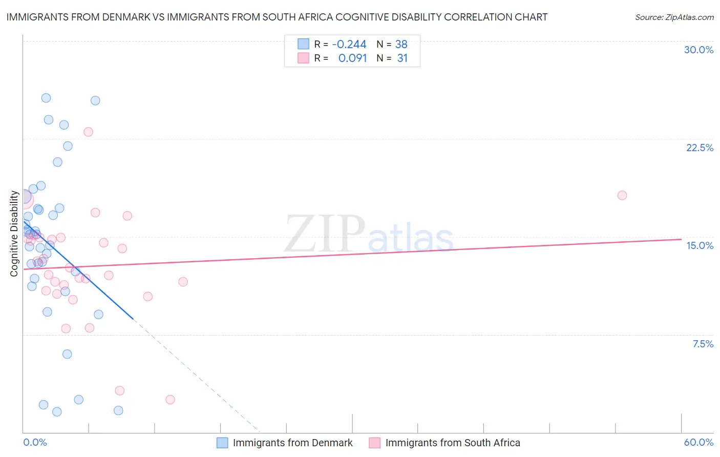 Immigrants from Denmark vs Immigrants from South Africa Cognitive Disability