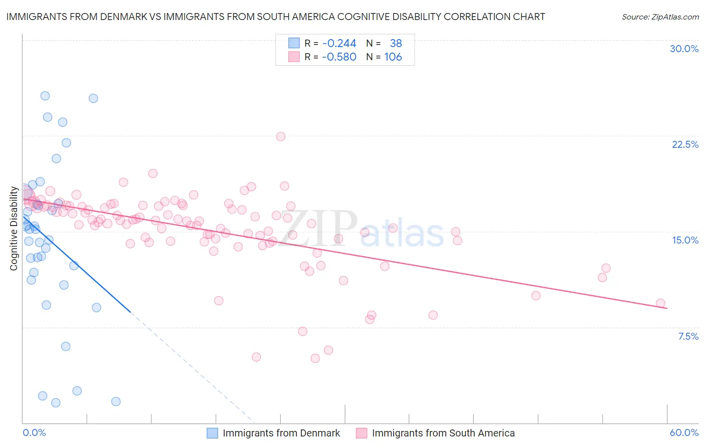 Immigrants from Denmark vs Immigrants from South America Cognitive Disability